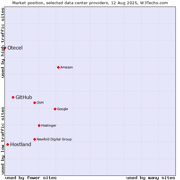 Market position of GitHub vs. Hostland vs. Otecel