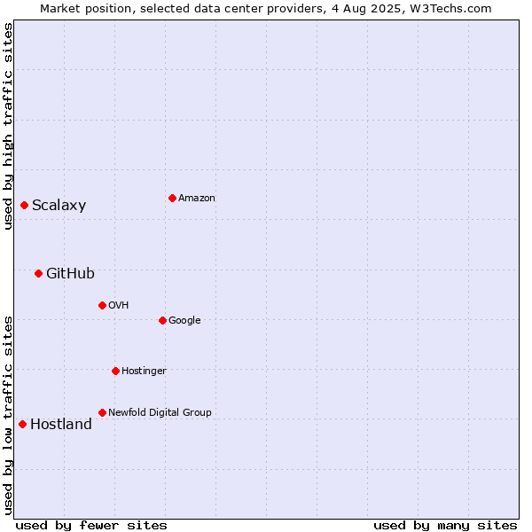 Market position of GitHub vs. Scalaxy vs. Hostland
