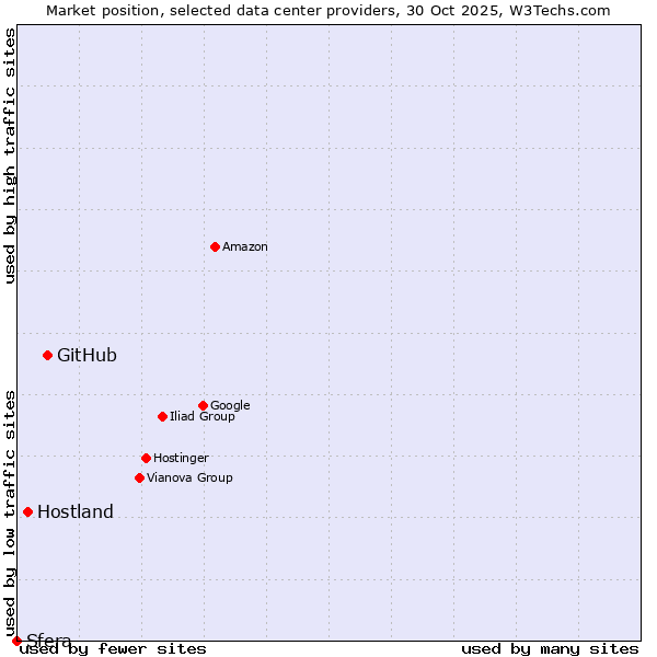Market position of GitHub vs. Hostland vs. Sfera