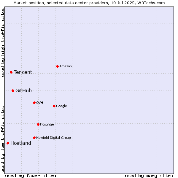 Market position of GitHub vs. Tencent vs. Hostland