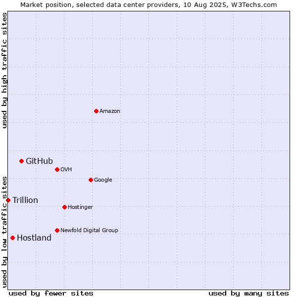 Market position of GitHub vs. Hostland vs. Trillion