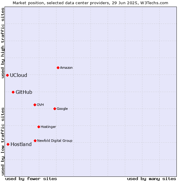 Market position of GitHub vs. Hostland vs. UCloud