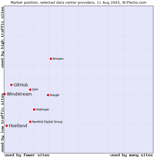 Market position of GitHub vs. Hostland vs. Windstream