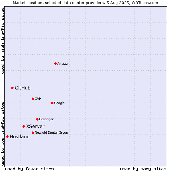 Market position of XServer vs. GitHub vs. Hostland
