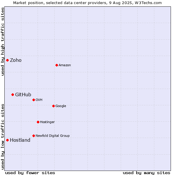 Market position of GitHub vs. Hostland vs. Zoho