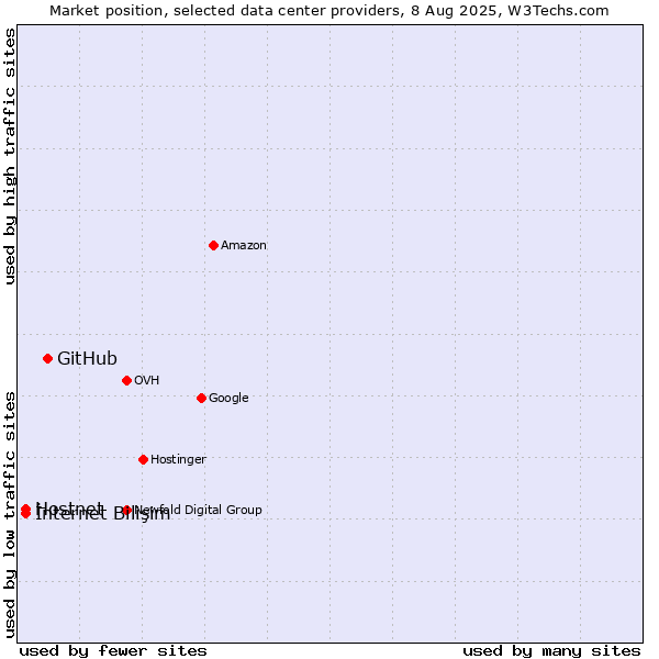 Market position of GitHub vs. İnternet Bilişim vs. Hostnet