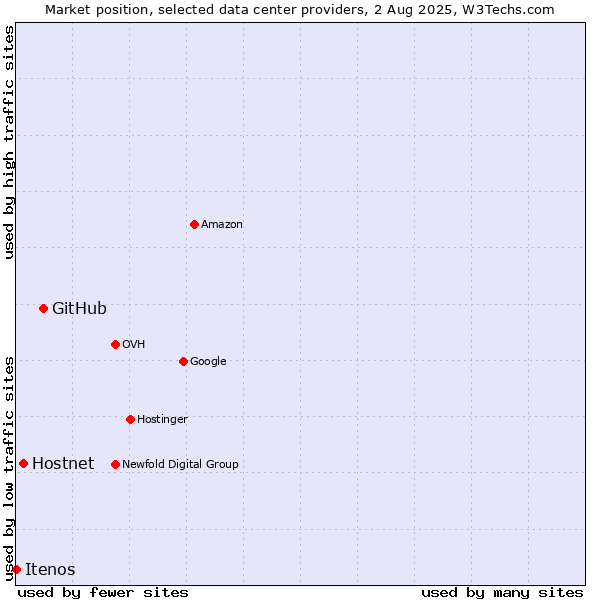 Market position of GitHub vs. Hostnet vs. Itenos