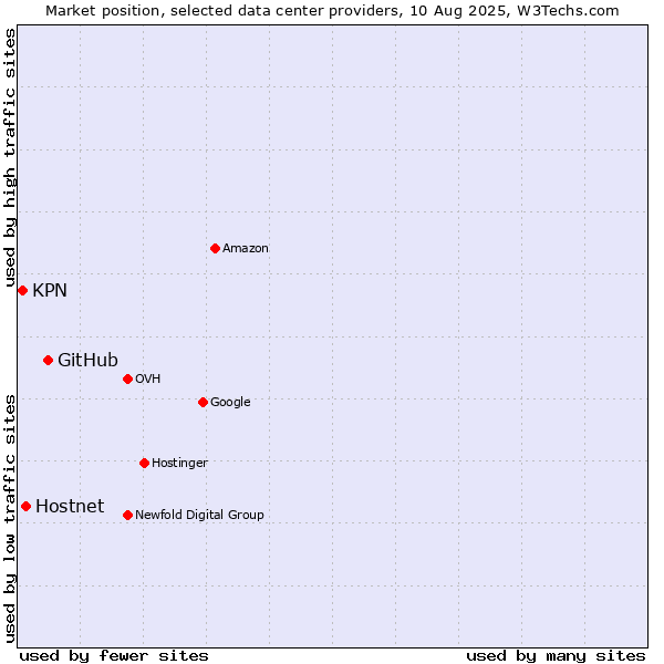 Market position of GitHub vs. Hostnet vs. KPN