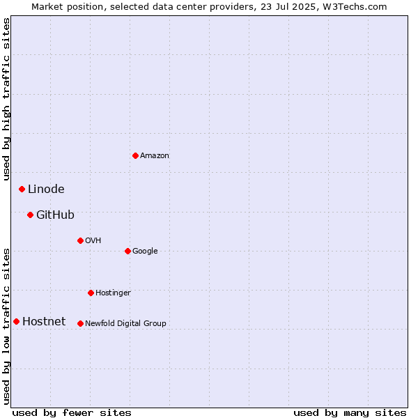 Market position of GitHub vs. Linode vs. Hostnet