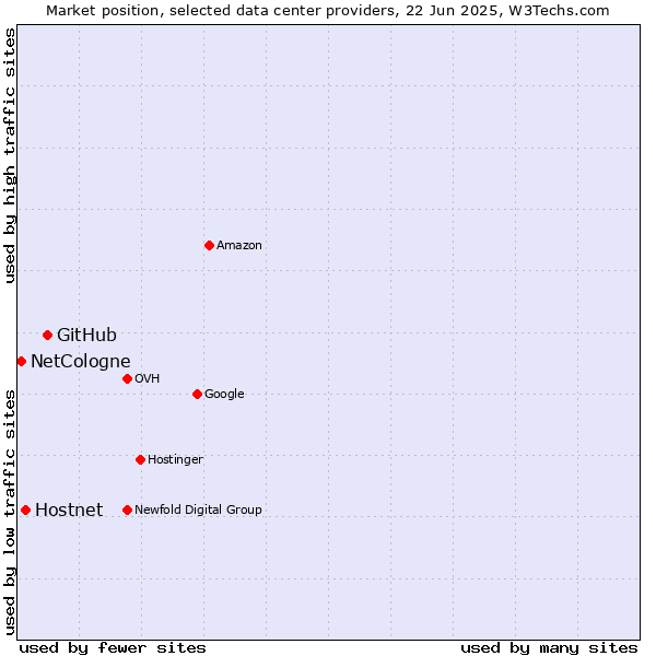 Market position of GitHub vs. Hostnet vs. NetCologne