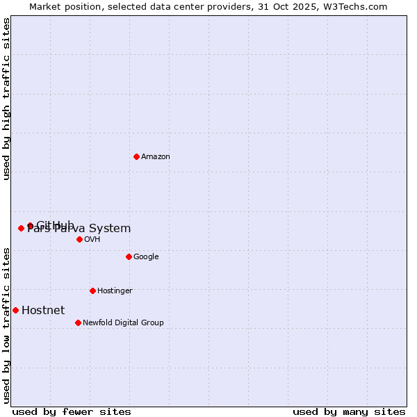 Market position of GitHub vs. Pars Parva System vs. Hostnet