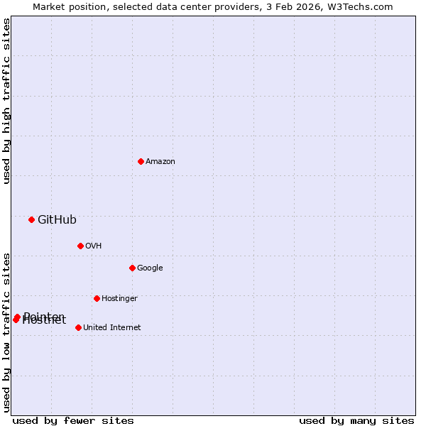 Market position of GitHub vs. Pointer vs. Hostnet