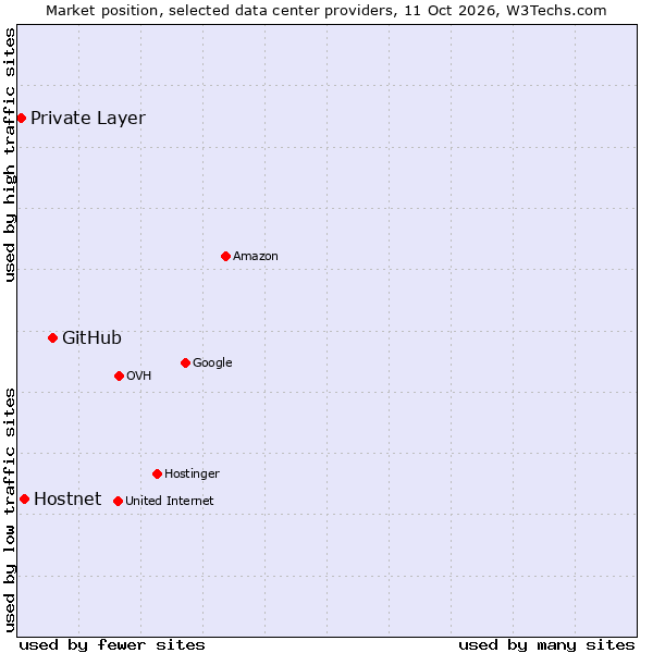 Market position of GitHub vs. Hostnet vs. Private Layer