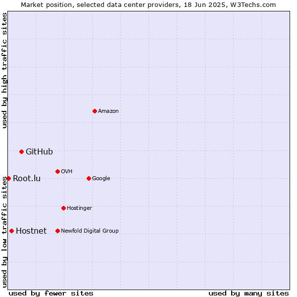 Market position of GitHub vs. Hostnet vs. Root.lu