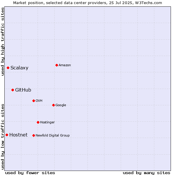 Market position of GitHub vs. Scalaxy vs. Hostnet