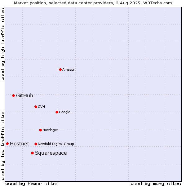 Market position of Squarespace vs. GitHub vs. Hostnet