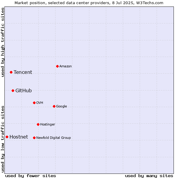 Market position of GitHub vs. Tencent vs. Hostnet