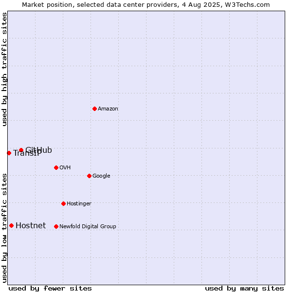 Market position of GitHub vs. Hostnet vs. TransIP