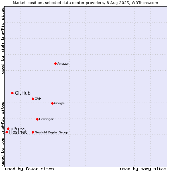 Market position of GitHub vs. uPress vs. Hostnet