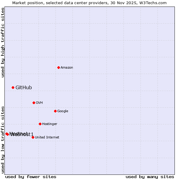 Market position of GitHub vs. Webhost1 vs. Hostnet