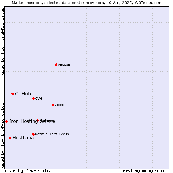 Market position of GitHub vs. HostPapa vs. Iron Hosting Centre