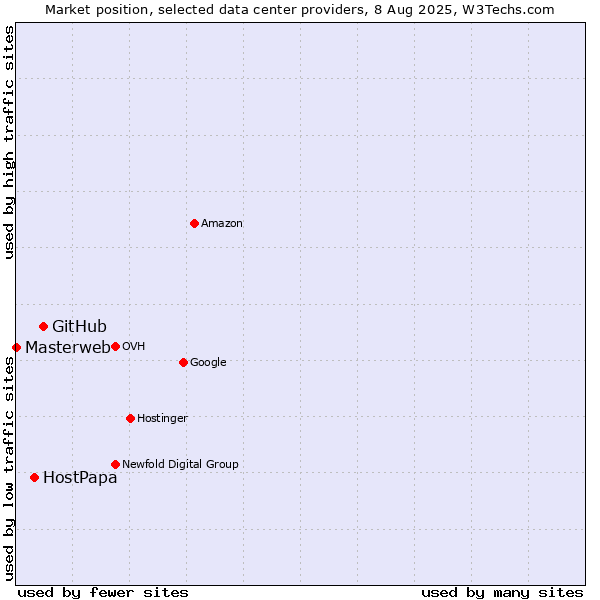 Market position of GitHub vs. HostPapa vs. Masterweb