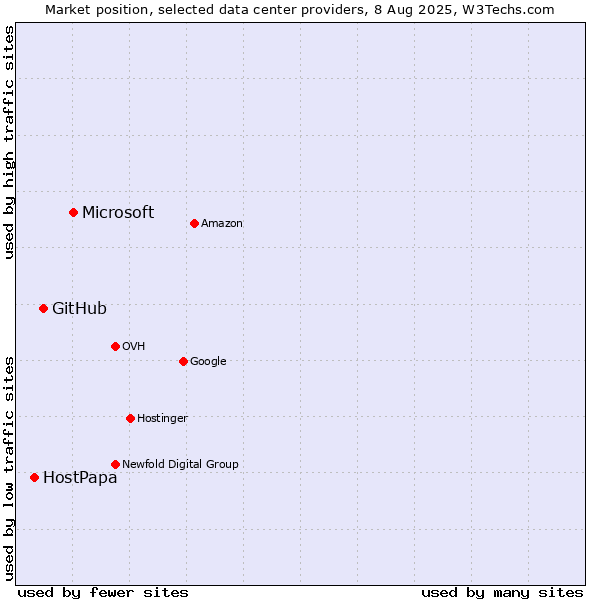 Market position of Microsoft vs. GitHub vs. HostPapa