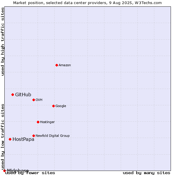 Market position of GitHub vs. HostPapa vs. Midphase