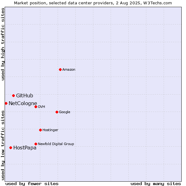 Market position of GitHub vs. HostPapa vs. NetCologne