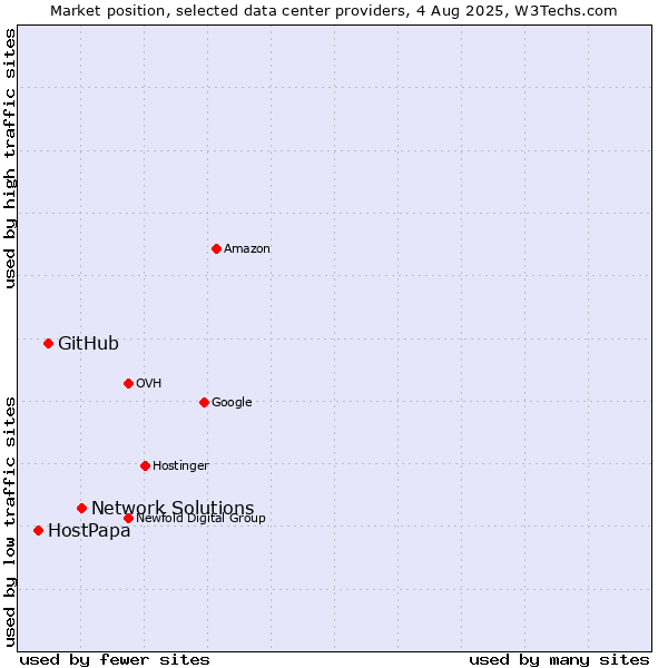 Market position of Network Solutions vs. GitHub vs. HostPapa