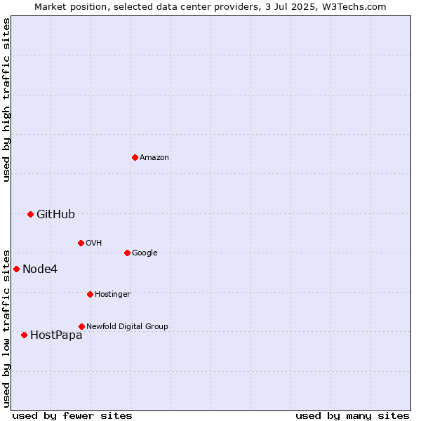 Market position of GitHub vs. HostPapa vs. Node4