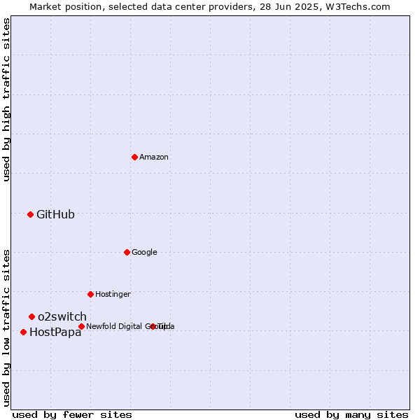 Market position of o2switch vs. GitHub vs. HostPapa