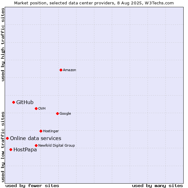 Market position of GitHub vs. HostPapa vs. Online data services