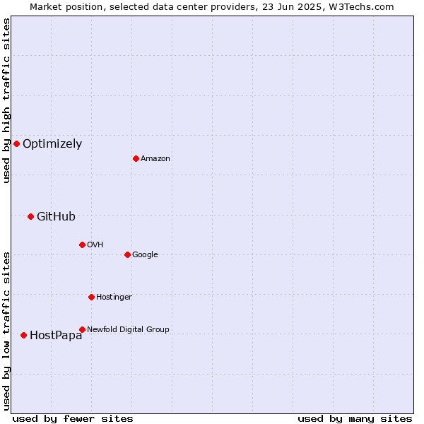 Market position of GitHub vs. HostPapa vs. Optimizely