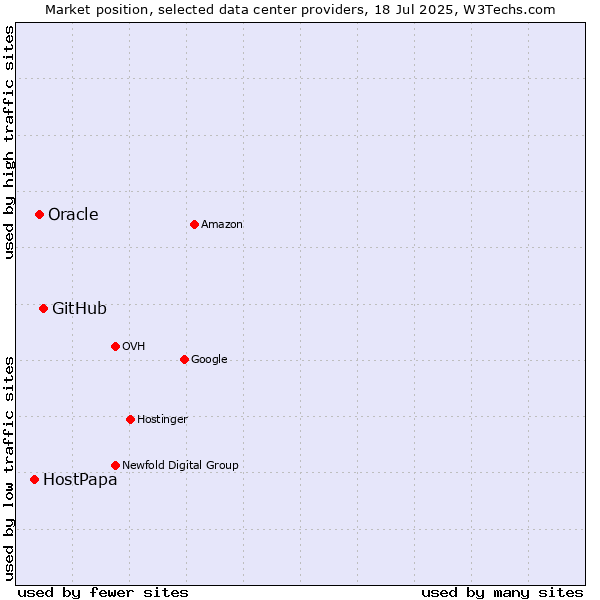 Market position of GitHub vs. Oracle vs. HostPapa