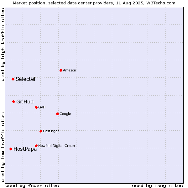 Market position of GitHub vs. Selectel vs. HostPapa