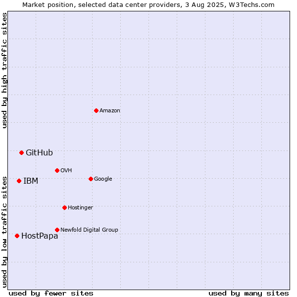 Market position of GitHub vs. IBM vs. HostPapa