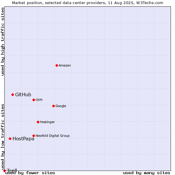 Market position of GitHub vs. HostPapa vs. Tcell