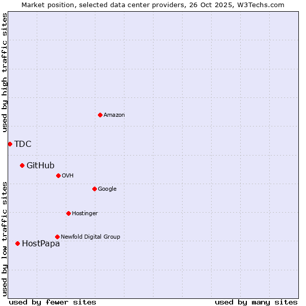 Market position of GitHub vs. HostPapa vs. TDC