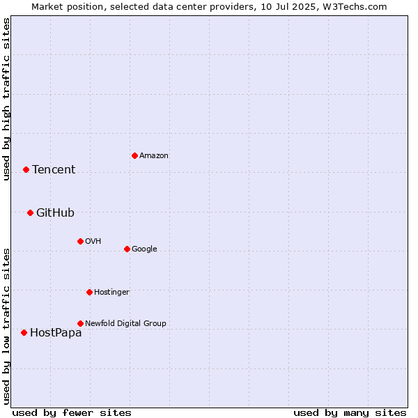 Market position of GitHub vs. Tencent vs. HostPapa