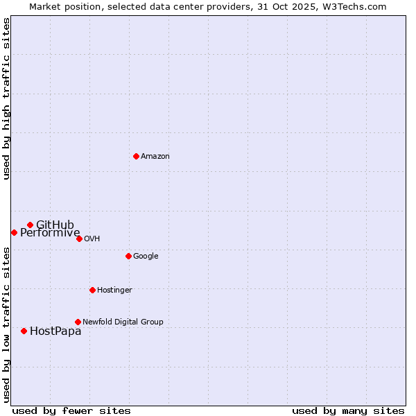 Market position of GitHub vs. HostPapa vs. Performive