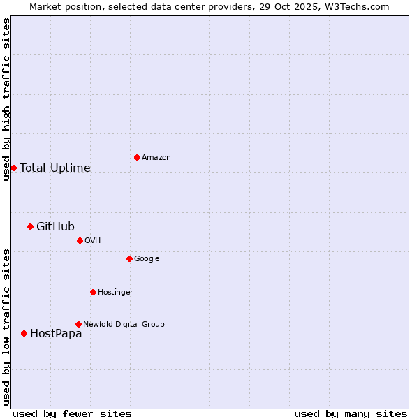 Market position of GitHub vs. HostPapa vs. Total Uptime