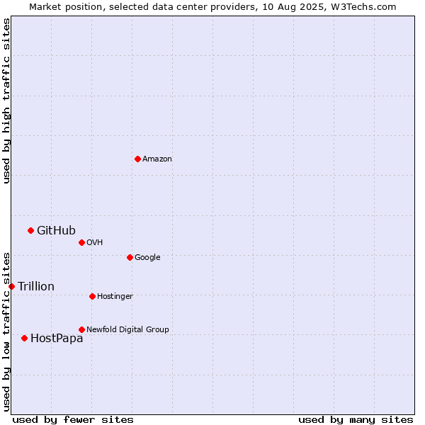 Market position of GitHub vs. HostPapa vs. Trillion