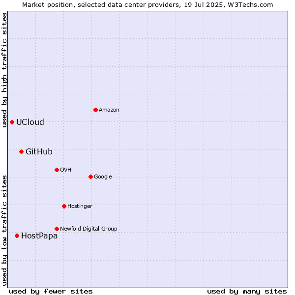 Market position of GitHub vs. HostPapa vs. UCloud