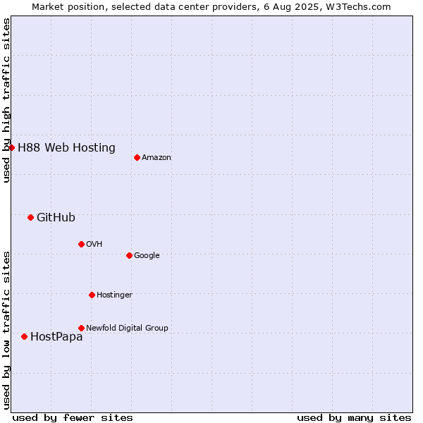 Market position of GitHub vs. HostPapa vs. H88 Web Hosting