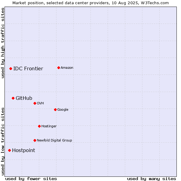 Market position of GitHub vs. IDC Frontier vs. Hostpoint
