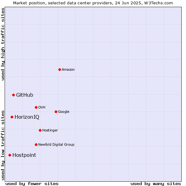 Market position of GitHub vs. HorizonIQ vs. Hostpoint