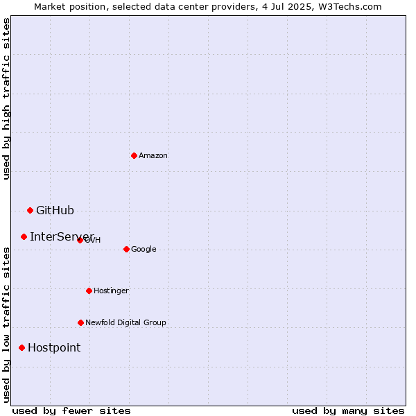 Market position of GitHub vs. InterServer vs. Hostpoint
