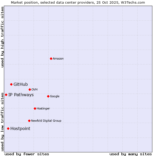 Market position of GitHub vs. Hostpoint vs. IP Pathways