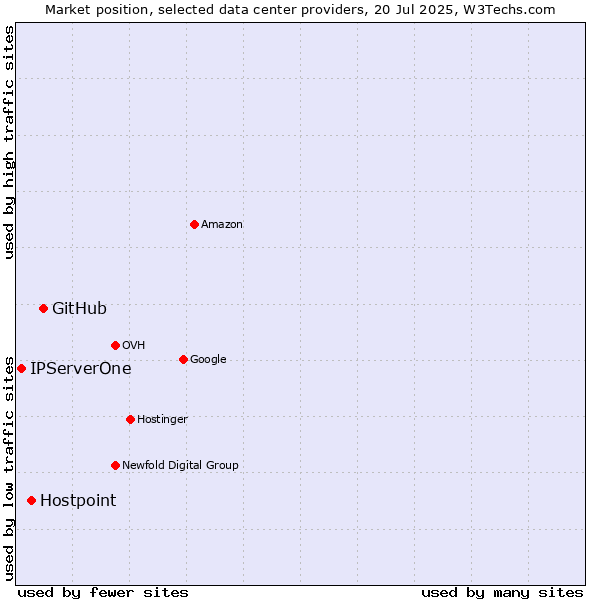 Market position of GitHub vs. Hostpoint vs. IPServerOne